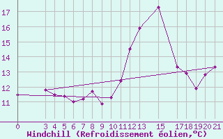 Courbe du refroidissement olien pour Rab