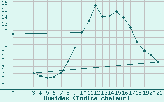 Courbe de l'humidex pour Gradiste