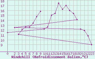 Courbe du refroidissement olien pour Ummendorf
