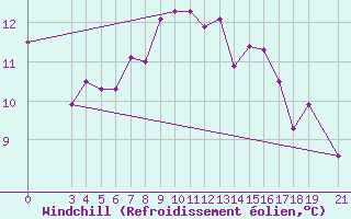 Courbe du refroidissement olien pour Skyros Island