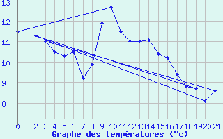 Courbe de tempratures pour Oksoy Fyr