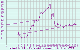 Courbe du refroidissement olien pour Beauvechain (Be)