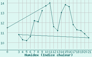 Courbe de l'humidex pour Gospic