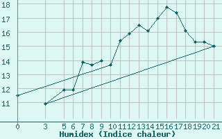 Courbe de l'humidex pour Bjelasnica