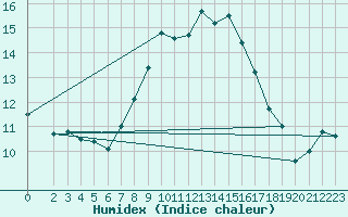 Courbe de l'humidex pour Strumica