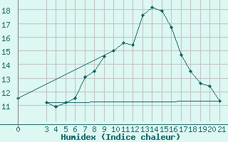 Courbe de l'humidex pour Bjelovar