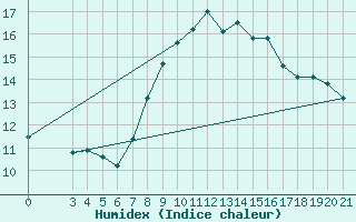 Courbe de l'humidex pour Split / Marjan