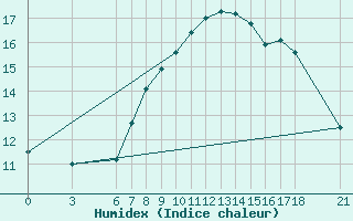 Courbe de l'humidex pour Edirne