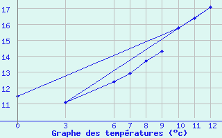 Courbe de tempratures pour Aksehir