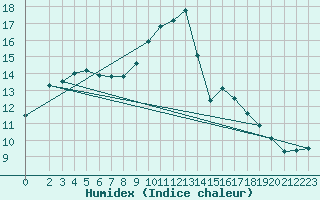 Courbe de l'humidex pour Courcouronnes (91)