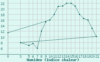 Courbe de l'humidex pour Bolzano