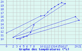 Courbe de tempratures pour Sint Katelijne-waver (Be)