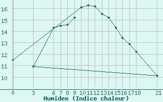 Courbe de l'humidex pour Kirikkale