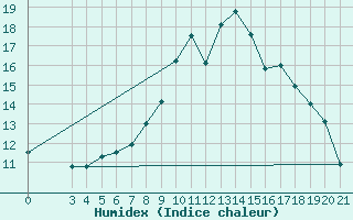 Courbe de l'humidex pour Daruvar