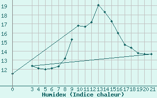 Courbe de l'humidex pour Gradiste