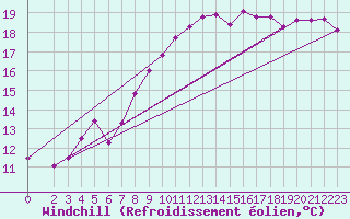 Courbe du refroidissement olien pour Alfeld