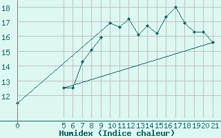 Courbe de l'humidex pour Bjelasnica