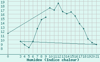 Courbe de l'humidex pour Daruvar