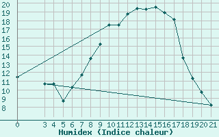 Courbe de l'humidex pour Karlovac