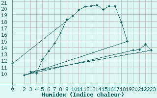 Courbe de l'humidex pour Rangedala