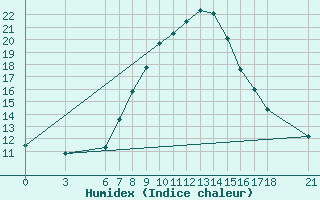 Courbe de l'humidex pour Edirne