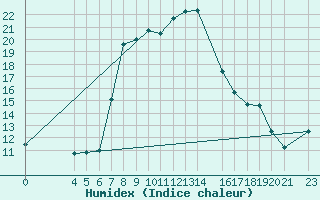 Courbe de l'humidex pour Bar