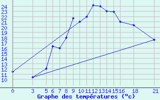 Courbe de tempratures pour Vitebsk