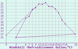Courbe du refroidissement olien pour Bingol