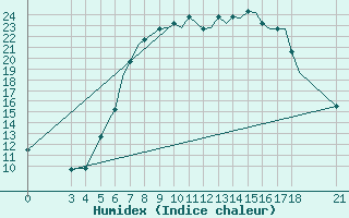 Courbe de l'humidex pour Rivne