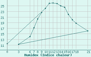 Courbe de l'humidex pour Bingol