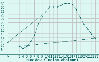 Courbe de l'humidex pour Banja Luka