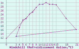 Courbe du refroidissement olien pour Khoy
