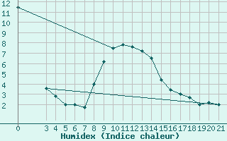 Courbe de l'humidex pour Zadar Puntamika