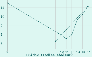 Courbe de l'humidex pour San Antonio Oeste Aerodrome