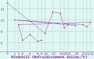 Courbe du refroidissement olien pour Cabo Busto