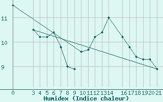 Courbe de l'humidex pour Karlovac