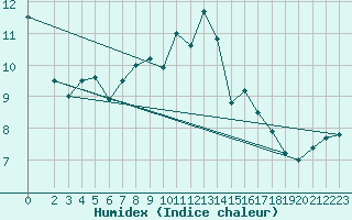 Courbe de l'humidex pour Kleiner Feldberg / Taunus