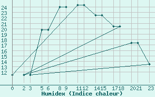 Courbe de l'humidex pour Niinisalo