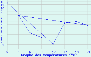 Courbe de tempratures pour Black Diamond