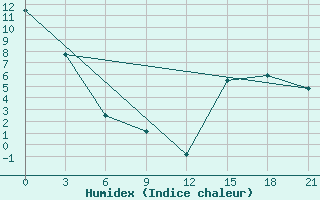 Courbe de l'humidex pour Black Diamond