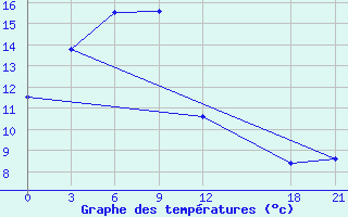 Courbe de tempratures pour Hulin