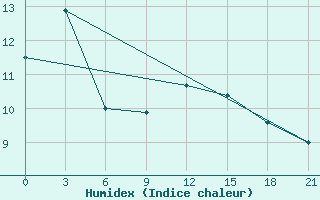 Courbe de l'humidex pour Kamennaja Step