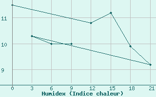 Courbe de l'humidex pour Verhnedvinsk