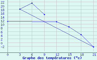 Courbe de tempratures pour Priargunsk