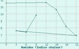 Courbe de l'humidex pour Vytegra