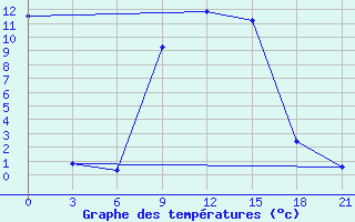 Courbe de tempratures pour Lamia