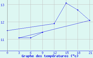 Courbe de tempratures pour Ventspils