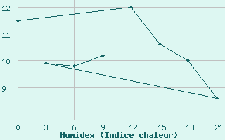 Courbe de l'humidex pour Kreml