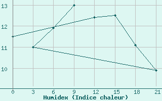 Courbe de l'humidex pour Chapaevo