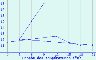 Courbe de tempratures pour Kakul